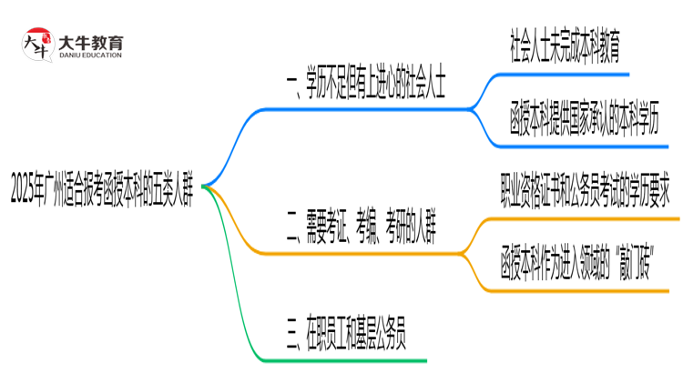 2025年广州适合报考函授本科的五类人群思维导图