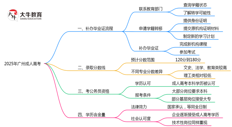 2025年广州成人高考机构倒闭如何补办毕业证流程思维导图