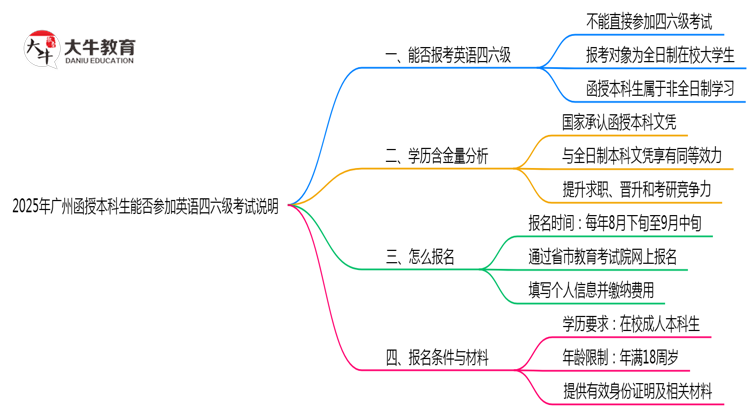 2025年广州函授本科生能否参加英语四六级考试说明思维导图