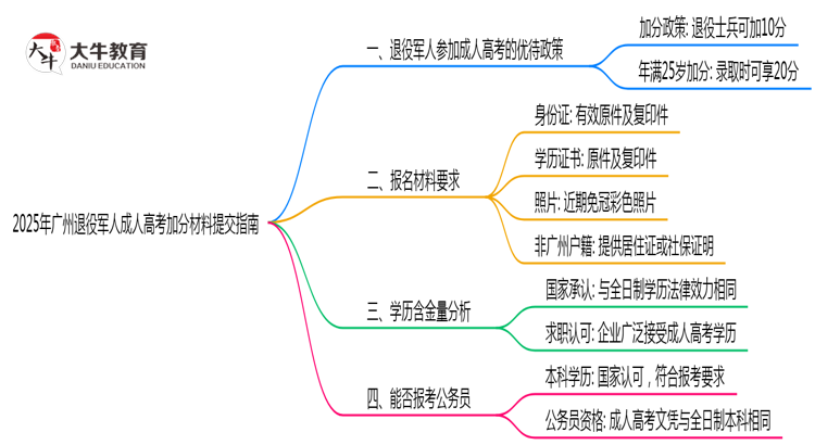 2025年广州退役军人成人高考加分材料提交指南思维导图