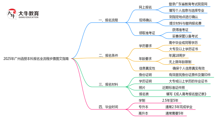 2025年广州函授本科报名全流程步骤图文指南思维导图
