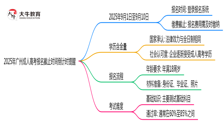 2025年广州成人高考报名截止时间倒计时提醒思维导图