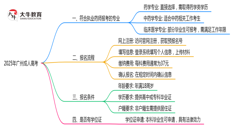 2025年广州成人高考哪些专业符合执业药师报考思维导图