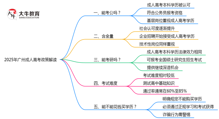 2025年广州成人高考学历报考公务员岗位政策解读思维导图