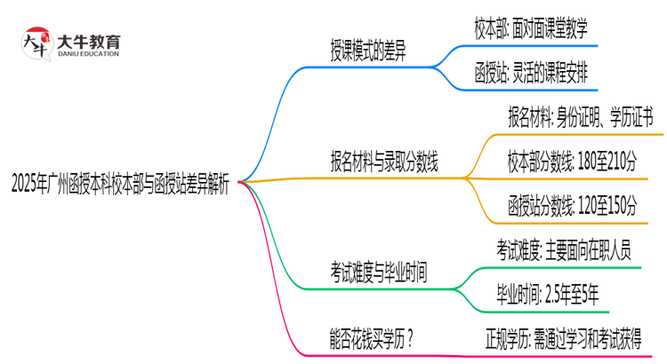 2025年广州函授本科校本部与函授站差异解析思维导图