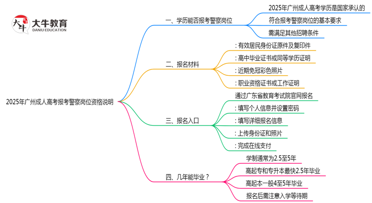 2025年广州成人高考毕业生报考警察岗位资格说明思维导图