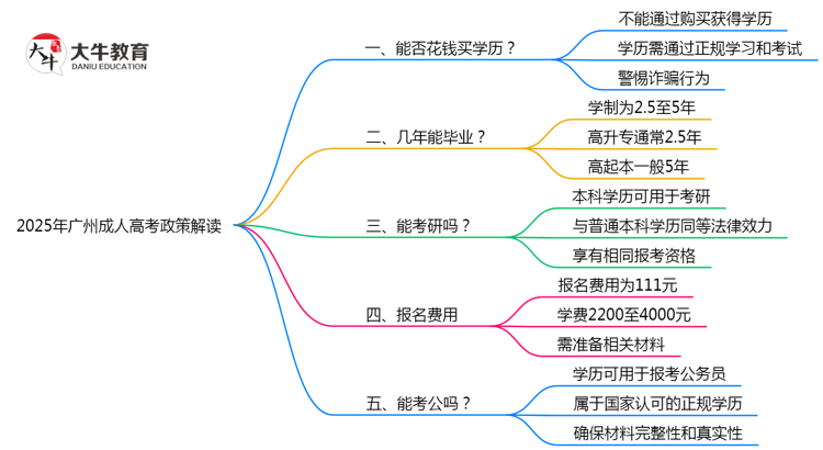 2025年广州严禁成人高考学历买卖官方声明思维导图