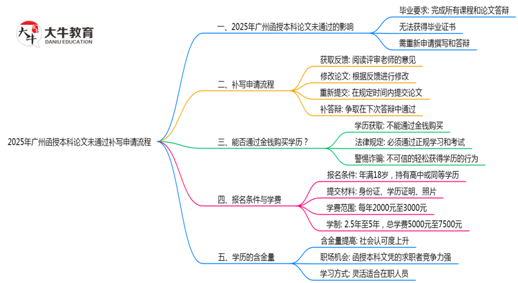 2025年广州函授本科论文未通过补写申请流程思维导图