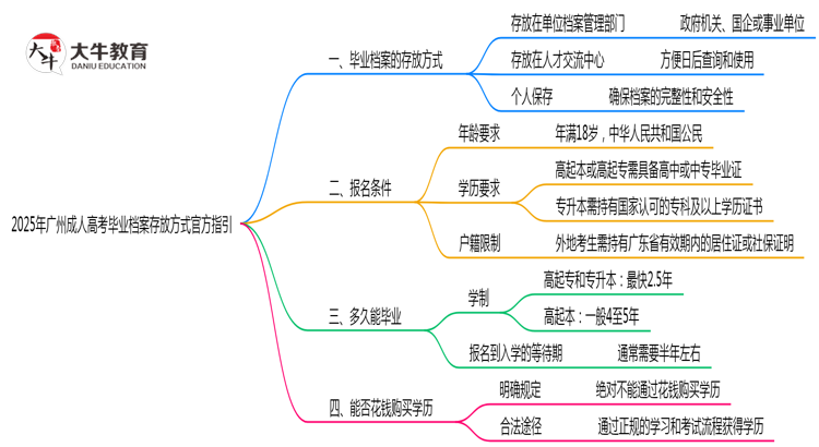 2025年广州成人高考毕业档案存放方式官方指引思维导图