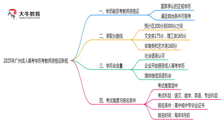2025年广州成人高考学历考教师资格证新规思维导图