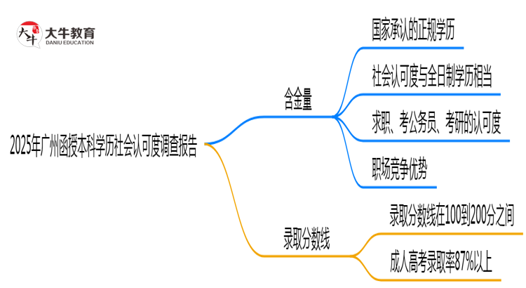 2025年广州函授本科学历社会认可度调查报告思维导图