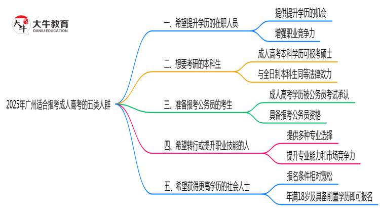 2025年广州适合报考成人高考的五类人群思维导图
