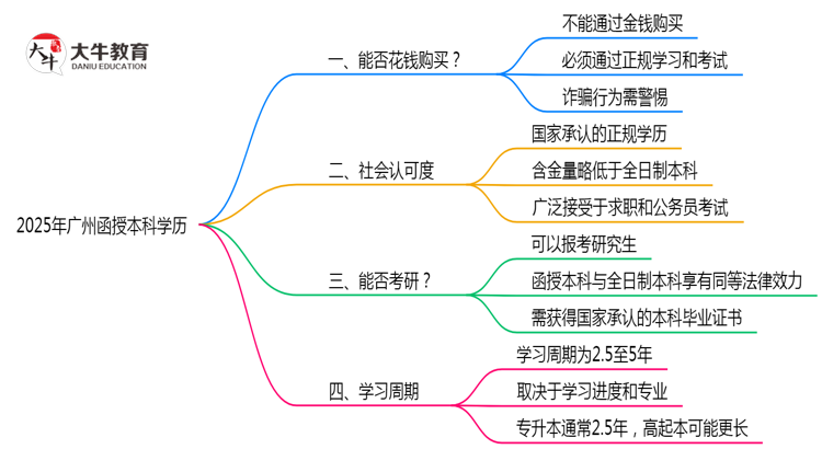 2025年广州严禁函授本科学历买卖官方声明思维导图