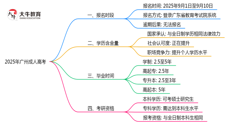 2025年广州成人高考报名时段全年开放吗思维导图