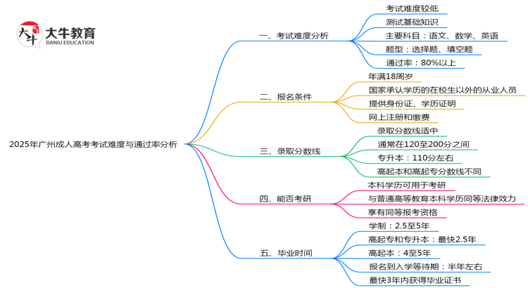2025年广州成人高考考试难度与通过率分析思维导图