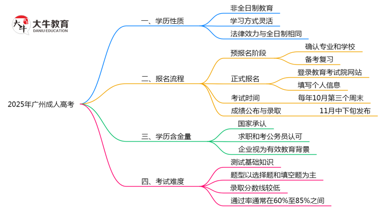 2025年广州成人高考学历类型官方权威认定思维导图