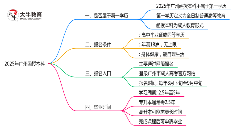 2025年广州函授本科学历是否属第一学历思维导图