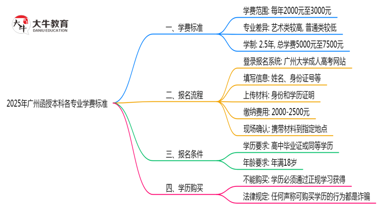 2025年广州函授本科各专业学费标准最新公示思维导图