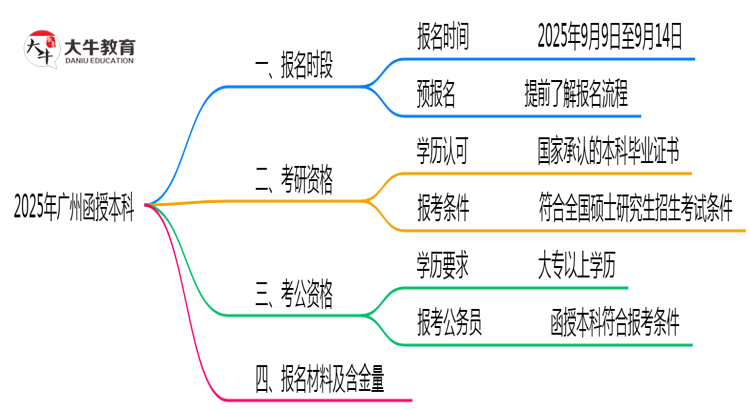 2025年广州函授本科报名时段全年开放吗思维导图