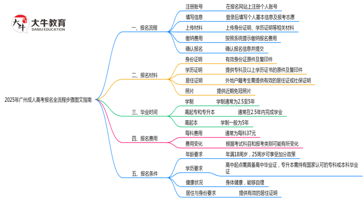2025年广州成人高考报名全流程步骤图文指南思维导图