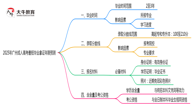 2025年广州成人高考最短毕业拿证年限预测思维导图