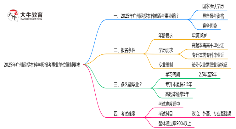 2025年广州函授本科学历报考事业单位编制要求思维导图