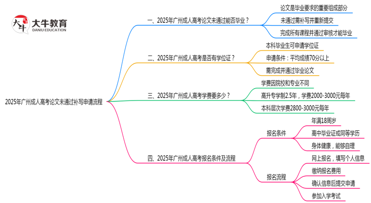 2025年广州成人高考论文未通过补写申请流程思维导图
