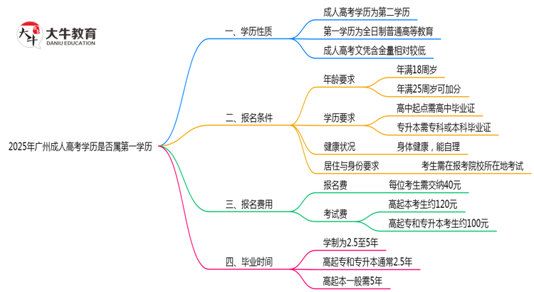 2025年广州成人高考学历是否属第一学历思维导图