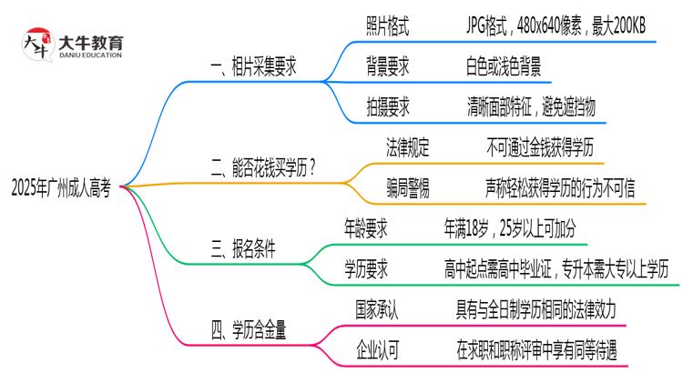 2025年广州成人高考证件照拍摄规范最新版思维导图