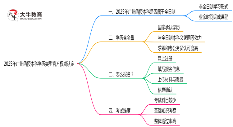 2025年广州函授本科学历类型官方权威认定思维导图