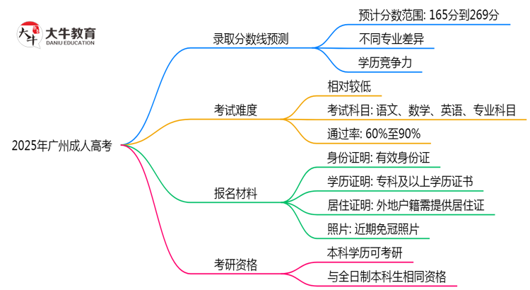 2025年广州成人高考录取分数预测及院校对比思维导图