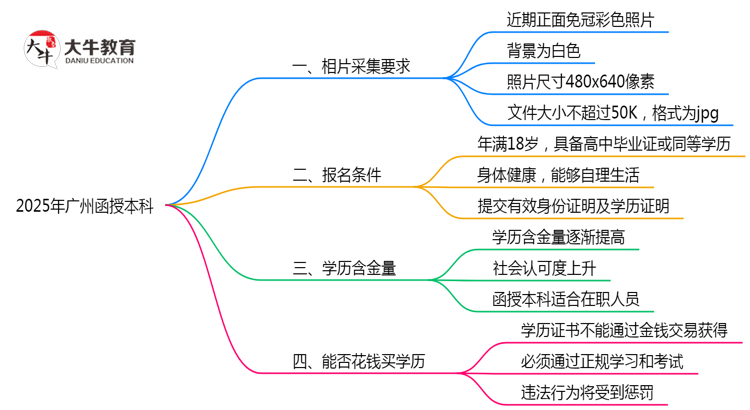 2025年广州函授本科证件照拍摄规范最新版思维导图