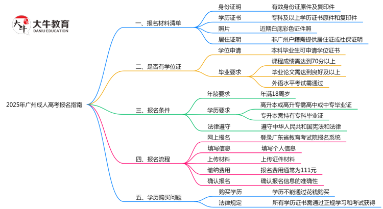 2025年广州成人高考报名所需证件材料清单必看思维导图