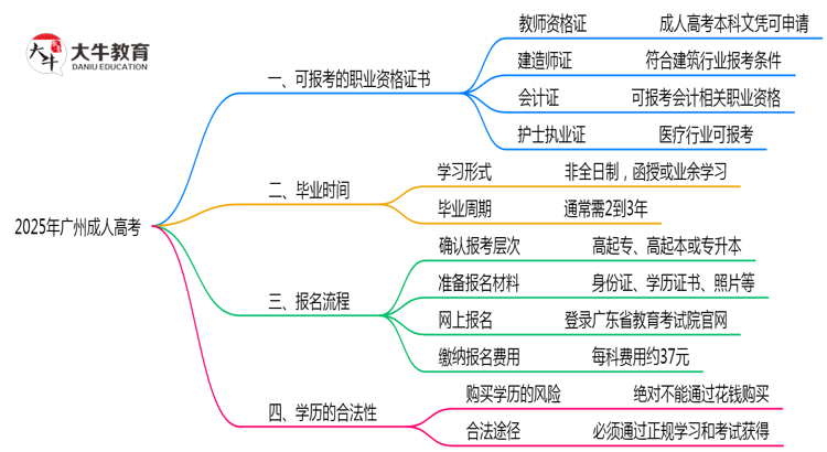 2025年广州成人高考学历可报考职业资格证清单思维导图