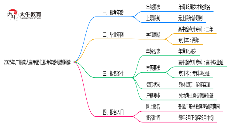 2025年广州成人高考最低报考年龄限制解读思维导图