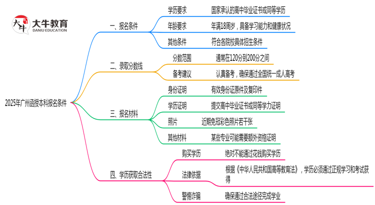 2025年广州函授本科报名需满足哪些基本条件思维导图