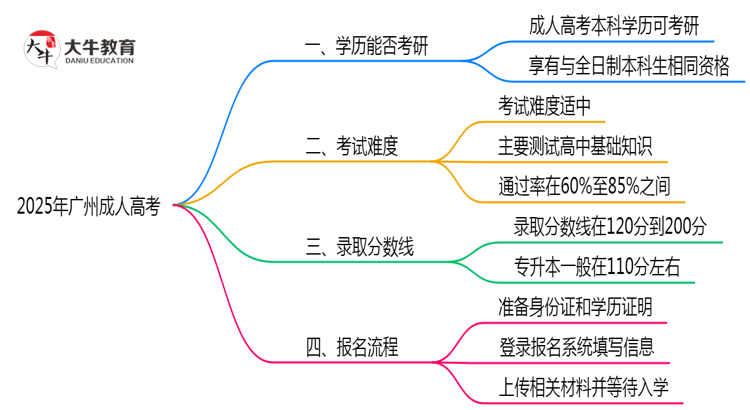 2025年广州成人高考学历考研院校接受情况说明思维导图