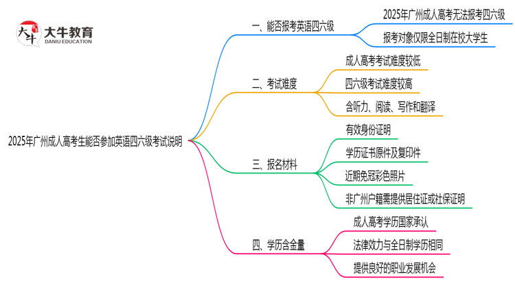 2025年广州成人高考生能否参加英语四六级考试说明思维导图
