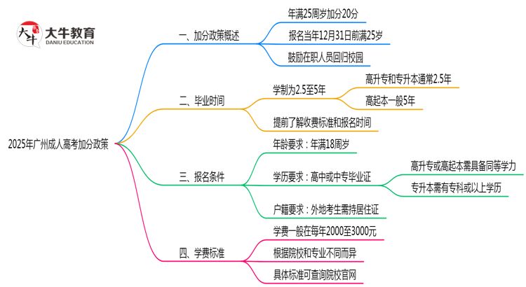 2025年广州成人高考加分政策年龄和身份限制说明思维导图