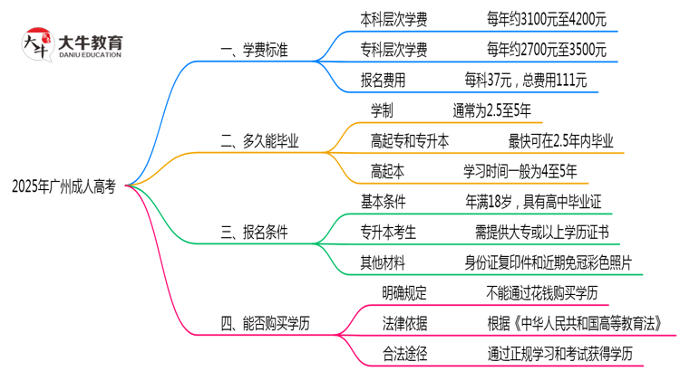 2025年广州成人高考各专业学费标准最新公示思维导图