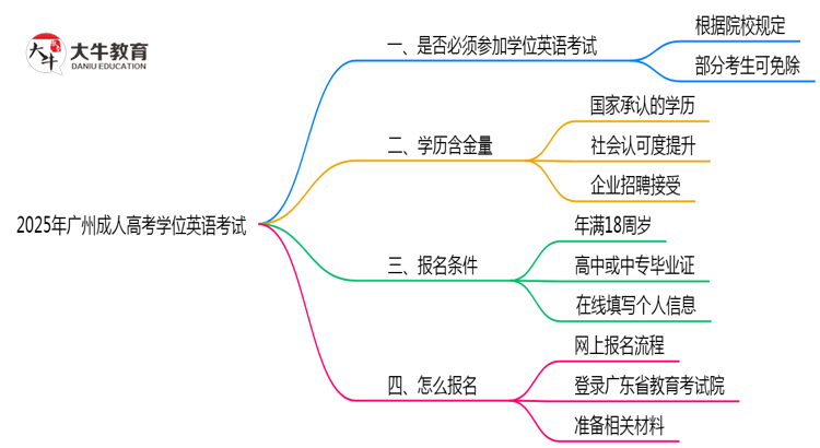 2025年广州成人高考学位英语考试是否必须通过思维导图