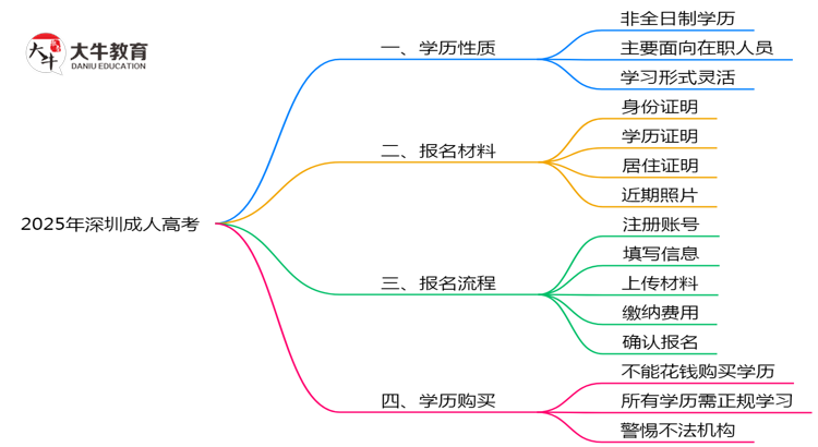 2025年深圳成人高考学历类型官方权威认定思维导图
