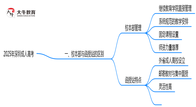 2025年深圳成人高考校本部与函授站差异解析思维导图