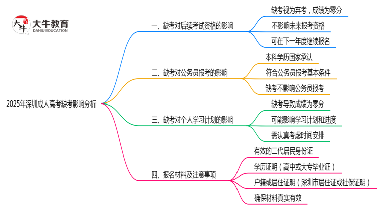 2025年深圳成人高考缺考是否计入诚信档案思维导图