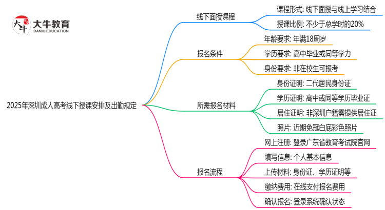 2025年深圳成人高考线下授课安排及出勤规定说明思维导图