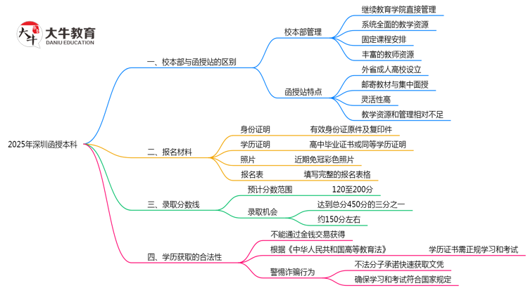 2025年深圳函授本科校本部与函授站差异解析思维导图