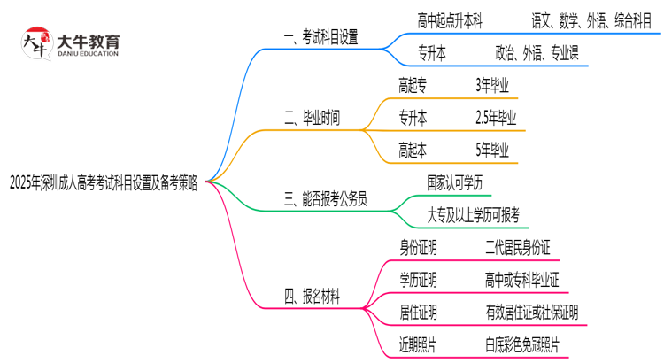 2025年深圳成人高考考试科目设置及备考策略思维导图