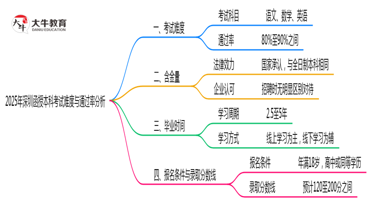 2025年深圳函授本科考试难度与通过率分析思维导图