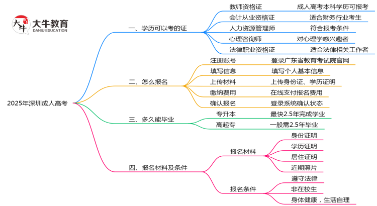 2025年深圳成人高考学历可报考职业资格证清单思维导图