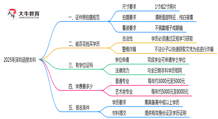 2025年深圳函授本科证件照拍摄规范最新版思维导图